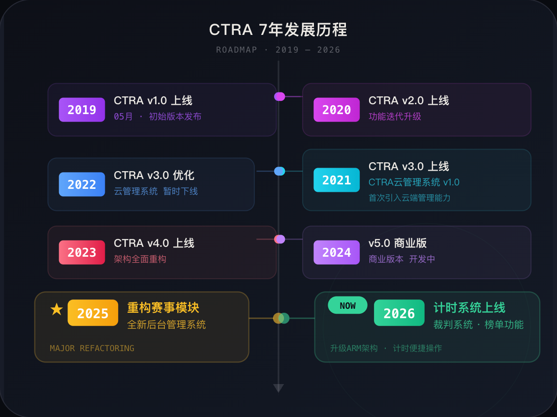 CTRA 7年发展历程
